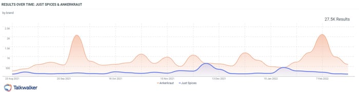 Just Spices und Ankerkraut Erwähnungen über den Zeitraum von 6 Monaten